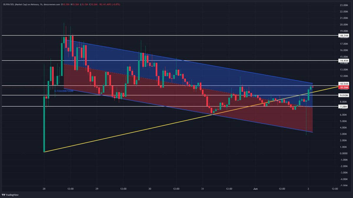 Jeremybtc's tweet photo. holding strong to my $OLIVIA bags 

market has been very bad in the last few days, but this chart is holding well 

really gud tek, this can easily cook imo, just a matter of time https://t.co/oX05XsrBC3