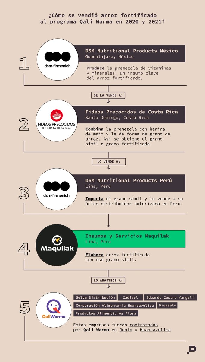 fabiolatorres's tweet image. La multinacional #DSM participó en definir cómo debía ser el #arrozfortificado contra la anemia. Luego, su producto —un grano símil— fue vendido al Estado peruano por #Maquilak, empresa de la familia Castro Yangali. Así, una política pública favoreció intereses privados.