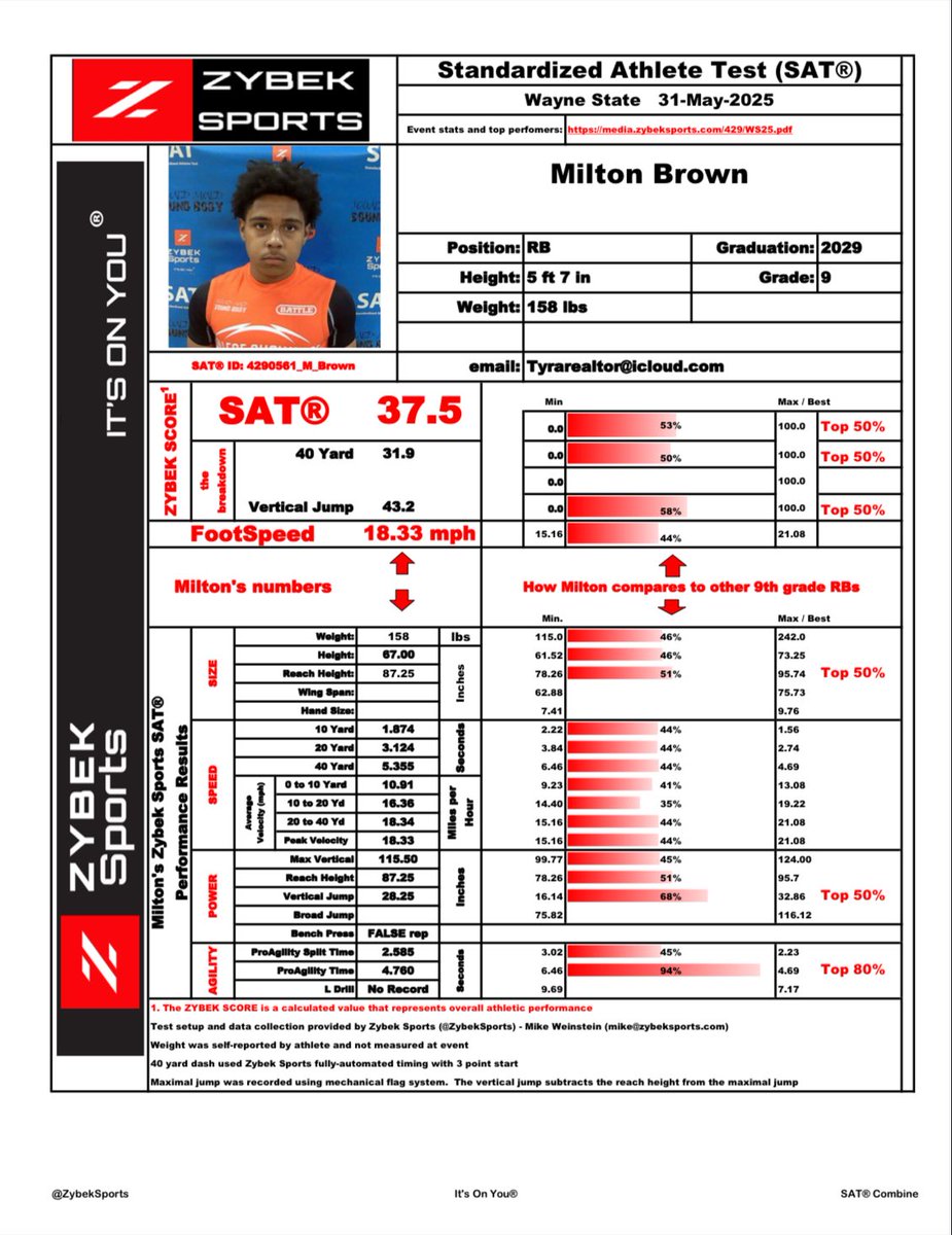 Milton Brown 2029 ATH (@miltonbrownll) on Twitter photo Work from this weekend. Highest vertical jump out of any 2029 rb at the camp. 3rd fastest 40 yard dash out of any 2029 rb at this camp. 3rd fastest pro agility drill for any 2029 rb. <a href="/WLWestern_FB/">WLW Football</a> <a href="/WLWAthletics/">WLWestern Athletics</a> <a href="/smsbacademy/">SoundMind SoundBody®</a> <a href="/RisingStars6/">Rising Stars Academy</a> <a href="/TheDZone/">TheDZone</a> Work from this weekend. Highest vertical jump out of any 2029 rb at the camp. 3rd fastest 40 yard dash out of any 2029 rb at this camp. 3rd fastest pro agility drill for any 2029 rb. <a href="/WLWestern_FB/">WLW Football</a> <a href="/WLWAthletics/">WLWestern Athletics</a> <a href="/smsbacademy/">SoundMind SoundBody®</a> <a href="/RisingStars6/">Rising Stars Academy</a> <a href="/TheDZone/">TheDZone</a>