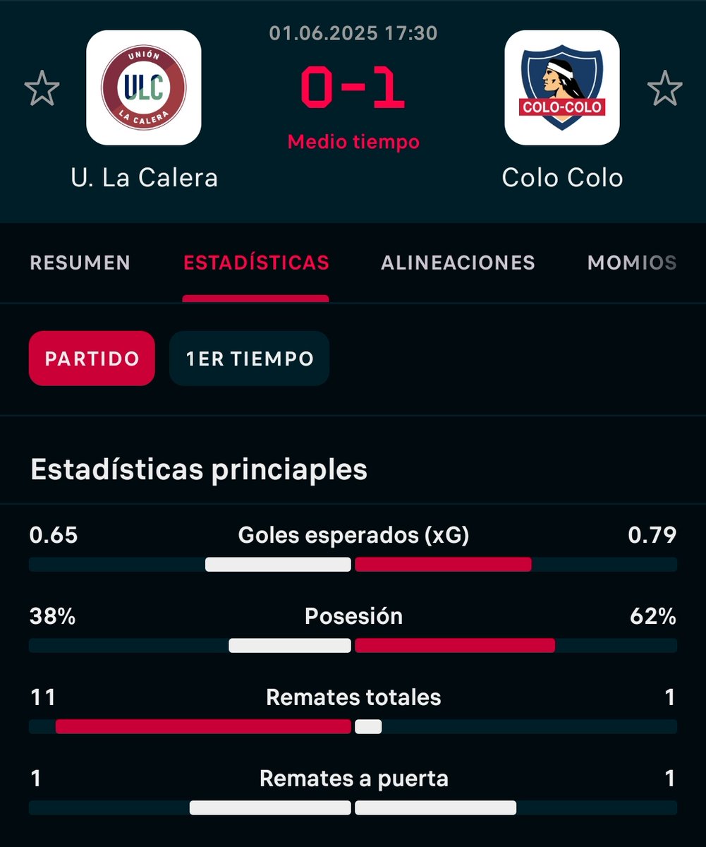 100% de efectividad. Datos no opiniones 🤫

46' Arturo Vidal. 
U. La Calera 0 - Colo-Colo 1

#VamosColoColo #LigaDePrimeraItau #MatchdayDomingo #ColoColo