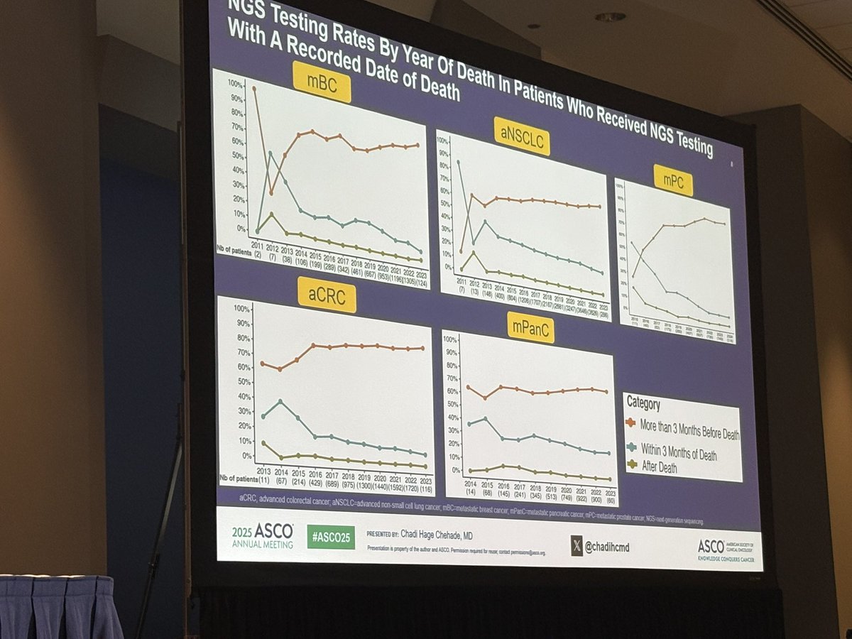 Zeynep Irem Ozay, MD (@ziremozay) on Twitter photo 🌟Great presentation by <a href="/chadihcmd/">Chadi Hage Chehade</a> at #ASCO25!!
Utilization and timing of NGS in pts w/ 5 most common cancers in the US👉Many pts either don’t receive NGS or have the first NGS very late 👇<a href="/ASCO/">ASCO</a> <a href="/OncoAlert/">OncoAlert</a> <a href="/neerajaiims/">Neeraj Agarwal, MD, FASCO</a> <a href="/umangtalking/">Umang Swami</a> <a href="/flatironhealth/">Flatiron Health</a> <a href="/urotoday/">UroToday.com</a> 🌟Great presentation by <a href="/chadihcmd/">Chadi Hage Chehade</a> at #ASCO25!!
Utilization and timing of NGS in pts w/ 5 most common cancers in the US👉Many pts either don’t receive NGS or have the first NGS very late 👇<a href="/ASCO/">ASCO</a> <a href="/OncoAlert/">OncoAlert</a> <a href="/neerajaiims/">Neeraj Agarwal, MD, FASCO</a> <a href="/umangtalking/">Umang Swami</a> <a href="/flatironhealth/">Flatiron Health</a> <a href="/urotoday/">UroToday.com</a>