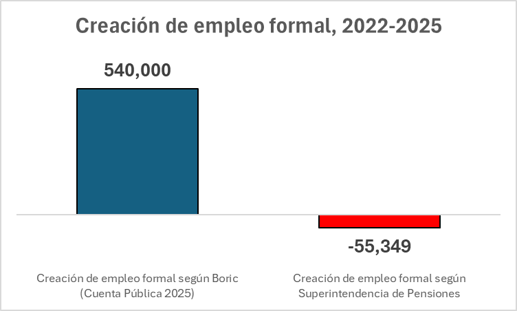 Pablo Eguiguren Reyes 🇨🇱 (@paeguiguren) on Twitter photo Boric: "Se han creado 600 mil nuevos empleos en el país, de los cuales más del 90% son empleos formales"
Presidente <a href="/GabrielBoric/">Gabriel Boric Font</a> , ¿dónde están los 540 mil empleos formales que crearon?
Según la Super de Pensiones se han destruido 55 mil empleos formales desde marzo de 2022 Boric: "Se han creado 600 mil nuevos empleos en el país, de los cuales más del 90% son empleos formales"
Presidente <a href="/GabrielBoric/">Gabriel Boric Font</a> , ¿dónde están los 540 mil empleos formales que crearon?
Según la Super de Pensiones se han destruido 55 mil empleos formales desde marzo de 2022