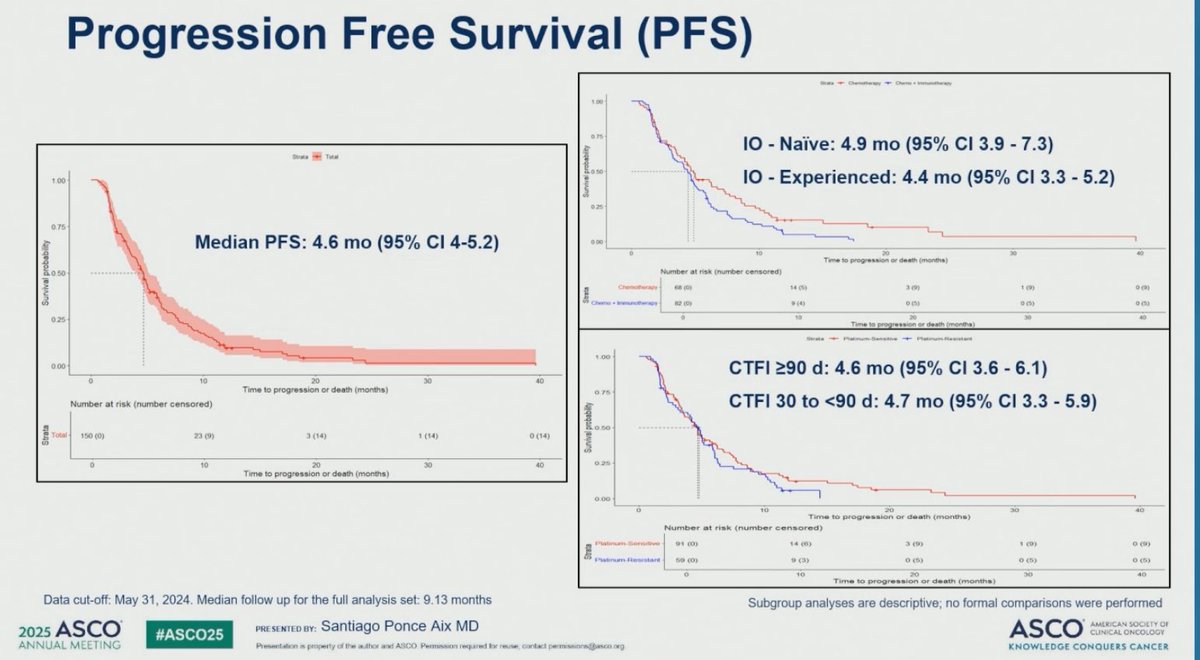 LuisLara_M's tweet image. Phase II #2SMALL trial results at #ASCO25:

💊 Lurbinectedin + atezolizumab as 2L in advanced #SCLC:

✅ ORR: 40.4%
🕑 Median PFS: 4.6 mo | OS: 10.1 mo
🧬 Activity in IO-pretreated &amp;amp; platinum-resistant patients
👍 Manageable safety profile, no treatment-related deaths

Presented