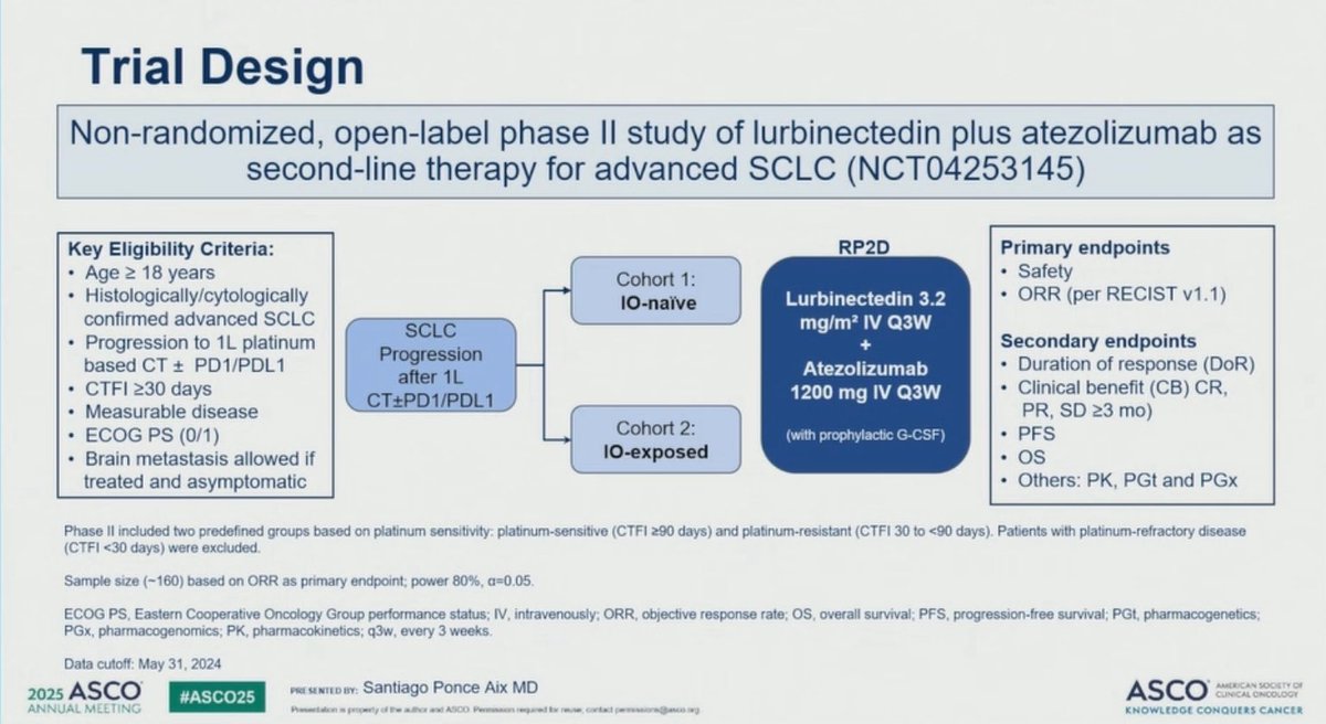 LuisLara_M's tweet image. Phase II #2SMALL trial results at #ASCO25:

💊 Lurbinectedin + atezolizumab as 2L in advanced #SCLC:

✅ ORR: 40.4%
🕑 Median PFS: 4.6 mo | OS: 10.1 mo
🧬 Activity in IO-pretreated &amp;amp; platinum-resistant patients
👍 Manageable safety profile, no treatment-related deaths

Presented