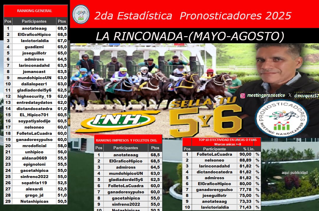David Márquez (@dmarquez57) on Twitter photo 2da Estadistica Pronosticadores
La Rinconada
(MAYO-AGOSTO) 2025
General y Revistas
<a href="/anotateaag/">Revista Hípica Digital Anótate a Ganador</a> 68.5 ptos(e)
Pronostico: Edgar Rodríguez
<a href="/ElGraficoHipico/">𝑬𝑳 𝑮𝑹Á𝑭𝑰𝑪𝑶 ᶠᵒˡˡᵉᵗᵒ ᴴíᵖⁱᶜᵒ ᴰⁱᵍⁱᵗᵃˡ 🏇</a> 68.5 ptos(e)
Pronostico: Carlos Fereira
Femenino
<a href="/dalialopezr1/">PREMONICION HIPICA</a> 63.0 ptos
Líneas o fijas
<a href="/FolletoLaCuadra/">Folleto La Cuadra</a> 90.0% efect. 2da Estadistica Pronosticadores
La Rinconada
(MAYO-AGOSTO) 2025
General y Revistas
<a href="/anotateaag/">Revista Hípica Digital Anótate a Ganador</a> 68.5 ptos(e)
Pronostico: Edgar Rodríguez
<a href="/ElGraficoHipico/">𝑬𝑳 𝑮𝑹Á𝑭𝑰𝑪𝑶 ᶠᵒˡˡᵉᵗᵒ ᴴíᵖⁱᶜᵒ ᴰⁱᵍⁱᵗᵃˡ 🏇</a> 68.5 ptos(e)
Pronostico: Carlos Fereira
Femenino
<a href="/dalialopezr1/">PREMONICION HIPICA</a> 63.0 ptos
Líneas o fijas
<a href="/FolletoLaCuadra/">Folleto La Cuadra</a> 90.0% efect.