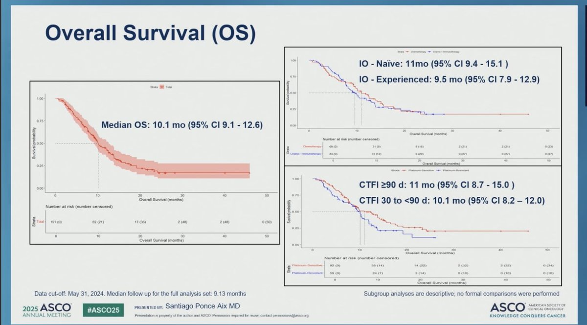 RManochakian's tweet image. 🚨@OncoAlert Hot Off The Press

Just presented @ASCO #ASCO25 

Results of #2SMALL phase 1/2 trial of:

#Lurbinectedin + #Atezolizumab as 2nd line #Treatment for advanced #Small-cell #LungCancer

✅#ORR: 40.4%
✅#mPFS: 4.6 months
✅ #mOS: 10.1 months
✅Favorable tolerability