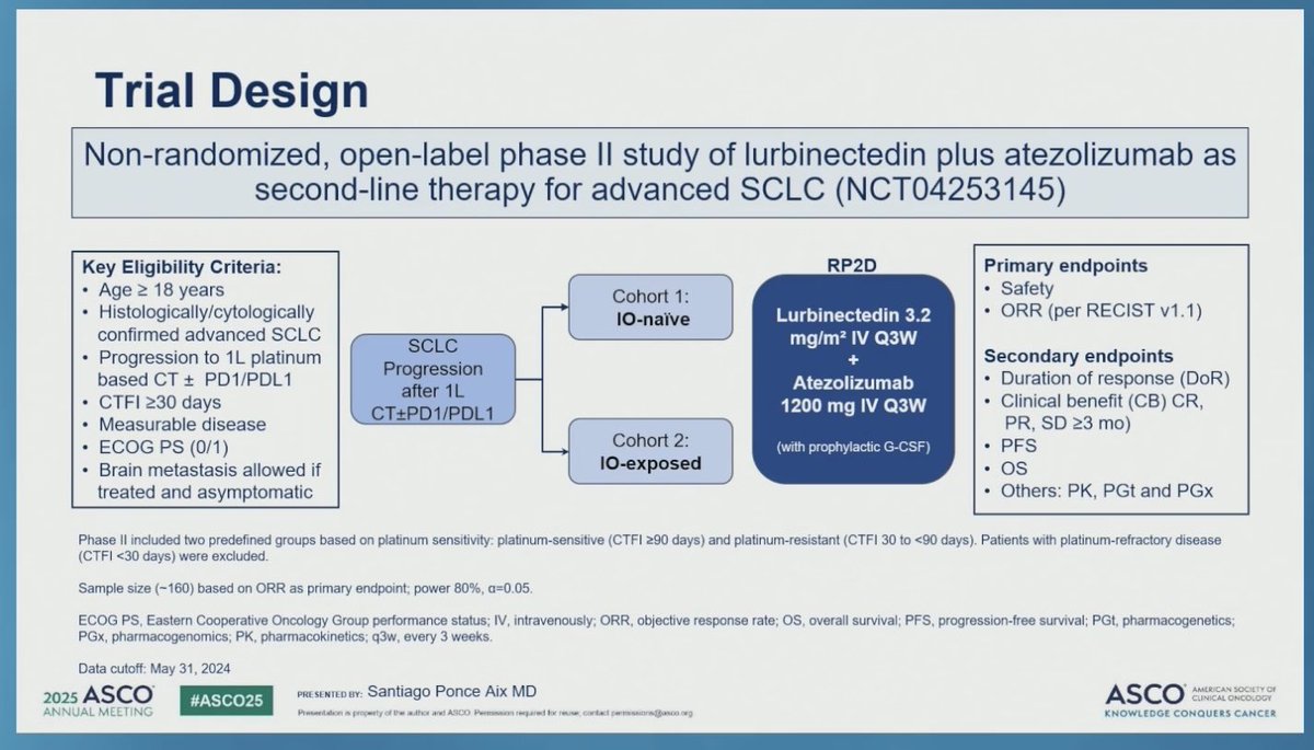 RManochakian's tweet image. 🚨@OncoAlert Hot Off The Press

Just presented @ASCO #ASCO25 

Results of #2SMALL phase 1/2 trial of:

#Lurbinectedin + #Atezolizumab as 2nd line #Treatment for advanced #Small-cell #LungCancer

✅#ORR: 40.4%
✅#mPFS: 4.6 months
✅ #mOS: 10.1 months
✅Favorable tolerability