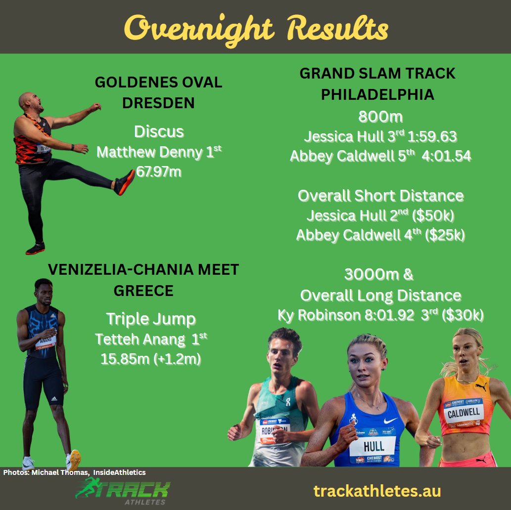Australians🇦🇺 impressing again overnight

Wins to Matthew Denny &amp; Tetteh Anang

And some quality racing from Jessica Hull, Abbey Caldwell &amp; Ky Robinson see them in the mix for Grand Slam Track prizemoney.