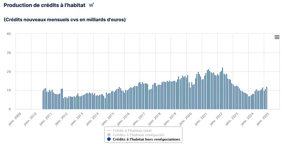 Une nouvelle baisse de taux en juin 2025 avant une pause estivale jusqu’à la rentrée ?
➠ immobilier-danger.com/taux-immobilie… via <a href="/immodanger/">Immobilier-danger</a> 
#immobilier #créditimmobilier
