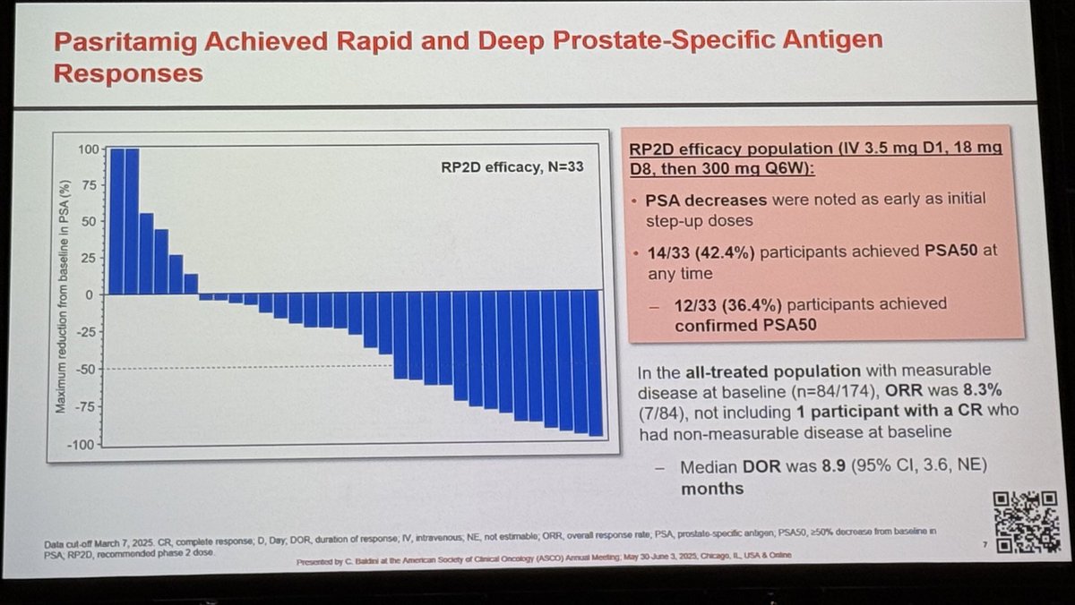 Neeraj Agarwal, MD, FASCO (@neerajaiims) on Twitter photo Just in from <a href="/ASCO/">ASCO</a> #ASCO25 👉📢 Finally a T-cell engager in #prostatecancer mCRPC with minimal CRS syndrome (only grade 1, all outpatient dosing) and promising efficacy👇 Congrats #drbaldini <a href="/drmnstein/">Mark Stein</a> and team <a href="/JCO_ASCO/">Journal of Clinical Oncology</a> <a href="/OncoAlert/">OncoAlert</a> <a href="/urotoday/">UroToday.com</a> <a href="/PCF_Science/">PCF Science</a> Just in from <a href="/ASCO/">ASCO</a> #ASCO25 👉📢 Finally a T-cell engager in #prostatecancer mCRPC with minimal CRS syndrome (only grade 1, all outpatient dosing) and promising efficacy👇 Congrats #drbaldini <a href="/drmnstein/">Mark Stein</a> and team <a href="/JCO_ASCO/">Journal of Clinical Oncology</a> <a href="/OncoAlert/">OncoAlert</a> <a href="/urotoday/">UroToday.com</a> <a href="/PCF_Science/">PCF Science</a>