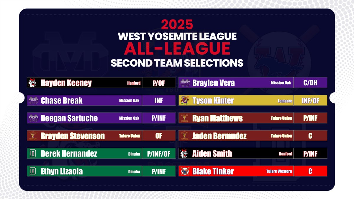 Freshman Catcher Blake Tinker earns a spot on the WYL Second Team! 

#Mustangs #WYL #SecondTeam