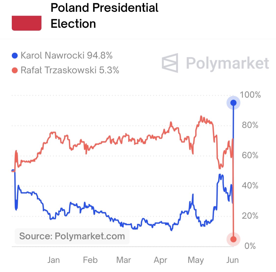Polish presidential election betting odds from Polymarket 6:30 PM ET