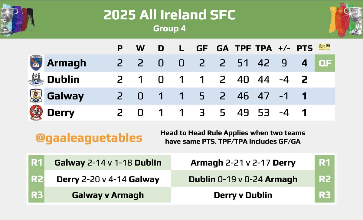 markglegend's tweet photo. @kellbell_xox Galway/Derry cannot catch us, even if Dublin won and we lost we'd be top on head to head 🟠⚪️ https://t.co/U47jdMpKRv