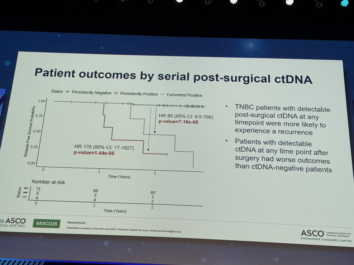Nancy Lin, MD (@nlinmd) on Twitter photo TBCRC 040 (PREDICT-DNA trial): Dr. Natasha Hunter presents -
-HER2+ or TN pts with MRD assay after NAT and pre surgery
-in TNBC, ctDNA MRD status distinguished between those with RD who had excellent vs poor prognosis
<a href="/hthrparsons/">Heather Parsons</a> <a href="/TheTBCRC/">Translational Breast Cancer Research Consortium</a> <a href="/awolff/">Antonio Wolff, MD (#HealthPolicyIsEconomicPolicy)</a> <a href="/benhopark/">Ben Ho Park</a> TBCRC 040 (PREDICT-DNA trial): Dr. Natasha Hunter presents -
-HER2+ or TN pts with MRD assay after NAT and pre surgery
-in TNBC, ctDNA MRD status distinguished between those with RD who had excellent vs poor prognosis
<a href="/hthrparsons/">Heather Parsons</a> <a href="/TheTBCRC/">Translational Breast Cancer Research Consortium</a> <a href="/awolff/">Antonio Wolff, MD (#HealthPolicyIsEconomicPolicy)</a> <a href="/benhopark/">Ben Ho Park</a>