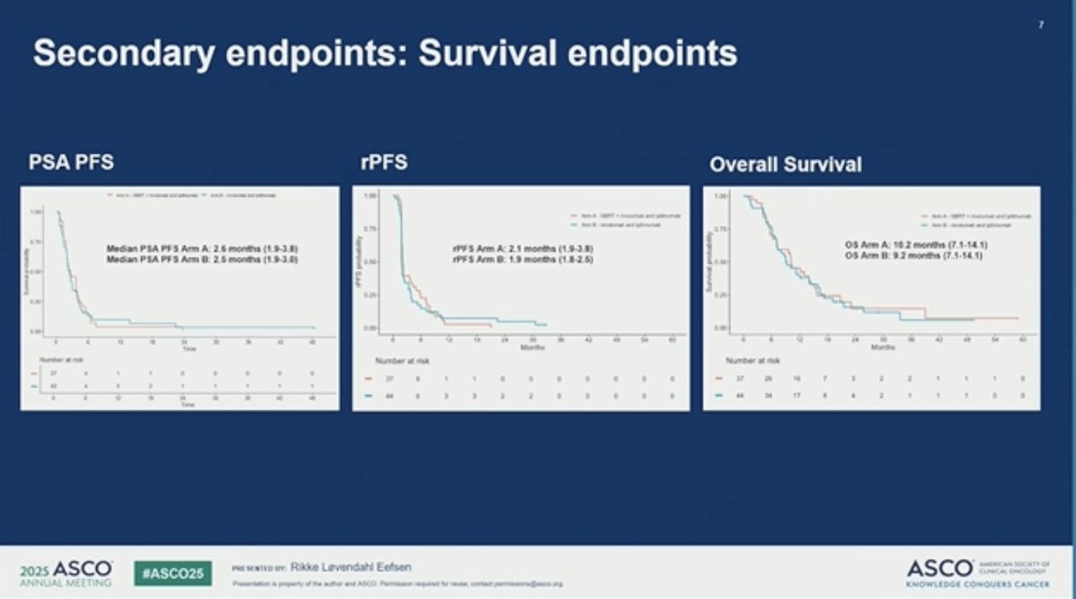 MikeSerzanMD's tweet photo. 🗣️Prostate Rapid Oral Abstract #ASCO25

👉Abst5018: Dr #RikkeLøvendahlEefsen
presenting Nivo + Ipi + SBRT in mCRPC #CheckPRO

🔑 KEY TAKE AWAYS
- Nivo + Ipi + SBRT showed PSA RR 21% and ORR 20%
- Responses short duration with rPFS ~2mo
- Treatment related SAE 30% 

👥@neerajaiims @Silke_Gillessen @APCCC_Lugano @Prof_Nick_James @CParkMD @ChrisSweens1 @AtishChoudhury @TDorffOnc @xiaoweimd @CaPsurvivorship @drenriquegrande @bavilima @DRBakaloudiMD @nataliagandur @bergsa83 @OncoAlert @OncBrothers @urotoday @Uromigos