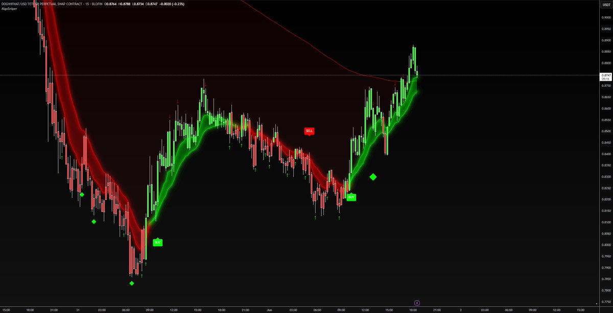 Tired of losing on memes?
AlgoSniper doesn’t chase pumps it catches real moves.
Try it for $1.