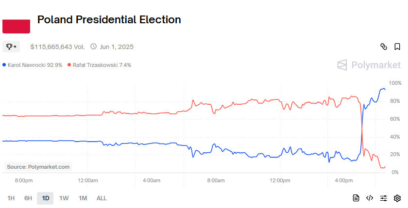 zerohedge's tweet image. Huge reversal in Polymarket's Polish presidential election odds. If this stands, will be major slap in the face to European establishment, where Poland was quietly groomed to be the next Germany