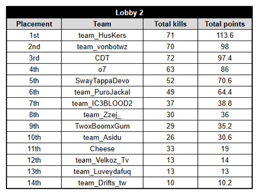 LuvdAntt's tweet image. Qualified for Closed qualifiers going 4/4 w/ @bbreadmanW &amp;amp; @HusKerrs and never played before this. Beyond thankful for the opportunity and just gonna continue to try to get better. 🙏🏽 ❤️