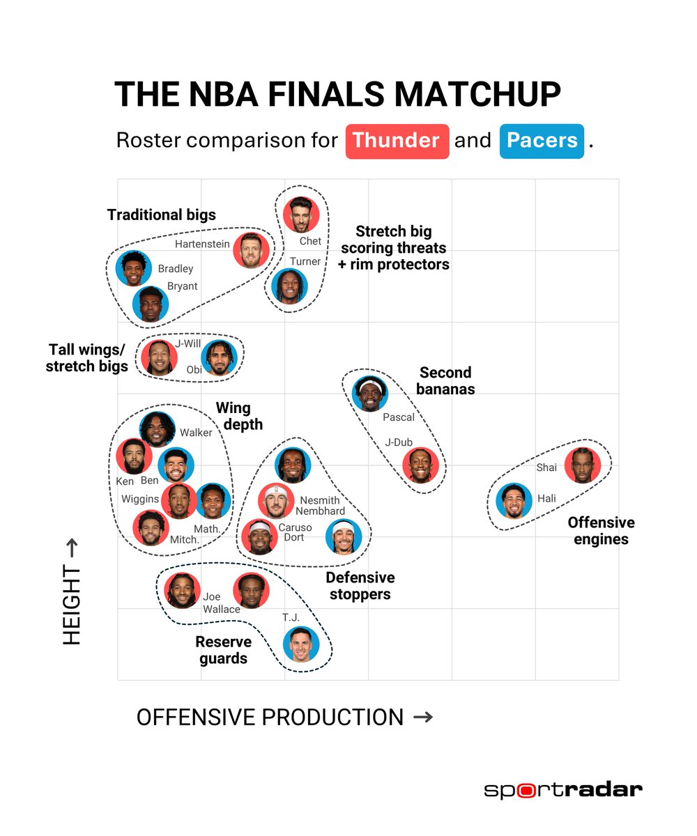 Roster comparison for Thunder vs. Pacers.