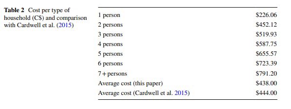 VincentGeloso's tweet photo. La gestion de l’offre dans les secteurs laitier et avicole réduit le revenu du Canadien moyen d’entre 276$ et 444 $ et a poussé entre 133 000 et 189 000 personnes sous le seuil de pauvreté.

Références:

Cardwell et al. (2015). Milked and feathered: The regressive welfare effects of Canada’s supply management regime. Canadian Public Policy, 41(1), 1-14.

Desrochers et al.  (2018). Supply management and household poverty in Canada. International Review of Economics, 65, 231-240.
