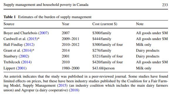VincentGeloso's tweet photo. La gestion de l’offre dans les secteurs laitier et avicole réduit le revenu du Canadien moyen d’entre 276$ et 444 $ et a poussé entre 133 000 et 189 000 personnes sous le seuil de pauvreté.

Références:

Cardwell et al. (2015). Milked and feathered: The regressive welfare effects of Canada’s supply management regime. Canadian Public Policy, 41(1), 1-14.

Desrochers et al.  (2018). Supply management and household poverty in Canada. International Review of Economics, 65, 231-240.