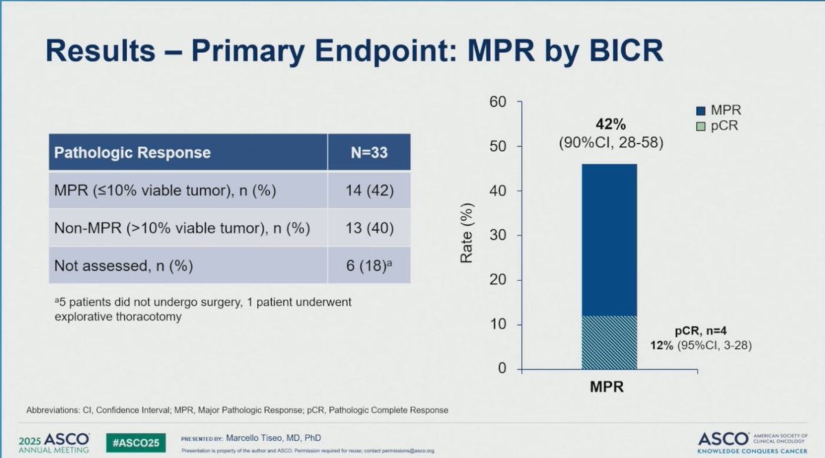 RManochakian's tweet photo. 🚨@OncoAlert Hot Off The Press
Just presented @ASCO #ASCO25 

Results of #ALNEO phase 2 trial of:

#Neoadjuvant #Alectinib in potentially resectable stage Ill #ALK+ Non-Small Cell #LungCancer 
 
✅pCR: 12% 
✅MPR: 46%
✅ORR: 67%
✅Safety profile consistent with previous studies https://t.co/HCqrnMfML6