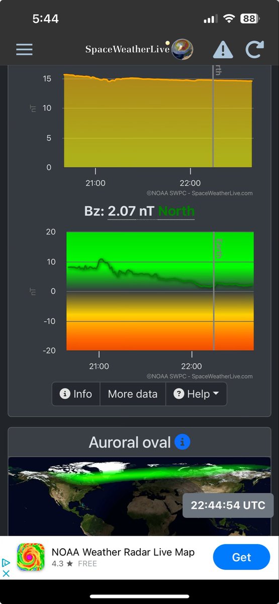 Bz values have resonated at ≈ 2nT in the past hour. If this gradual, downward slope continues, the chance of an aurora remains, just not as strong as previously forecasted. Don’t give up hope yet!