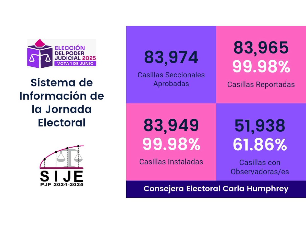 Carla Humphrey (@c_humphrey_j) on Twitter photo Con corte a las 16:10 horas, el #SIJE del <a href="/INEMexico/">@INEMexico</a> reporta 83,965 casillas lo que representa el 99.98% de las 83,974 casillas a instalar, de las cuales 83,949 se encuentran recibiendo el #Voto de la ciudadanía 🗳. 61% de las casillas con presencia de Observadoras/es Electorales Con corte a las 16:10 horas, el #SIJE del <a href="/INEMexico/">@INEMexico</a> reporta 83,965 casillas lo que representa el 99.98% de las 83,974 casillas a instalar, de las cuales 83,949 se encuentran recibiendo el #Voto de la ciudadanía 🗳. 61% de las casillas con presencia de Observadoras/es Electorales