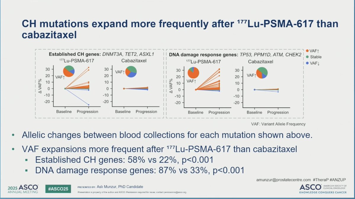🔎Clonal hematopoiesis (CH) in mCRPC receiving Lu-PSMA617 or cabazitaxel? A post-hoc analysis of TheraP; ANZUP

➡️In mCRPC, CH mutations more frequent with Lu-PSMA617> than cabazitaxel chemotherapy (3.2x) but also commonly found at baseline (76% prior to either therapy)
➡️Most