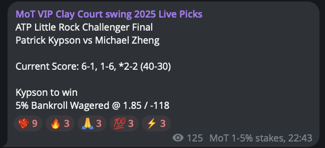 Money_On_Tennis's tweet photo. ✅ Patrick Kypson beats Michael Zheng

+4.25 profit (4.25% that is)

#GamblingX #TennisPicks #TennisBets #BettingTwitter #RolandGarros #FrenchOpenPicks #FrenchOpen #RG25

Show me the ❤️‍🔥 VIP gang https://t.co/kuIjamZ63r