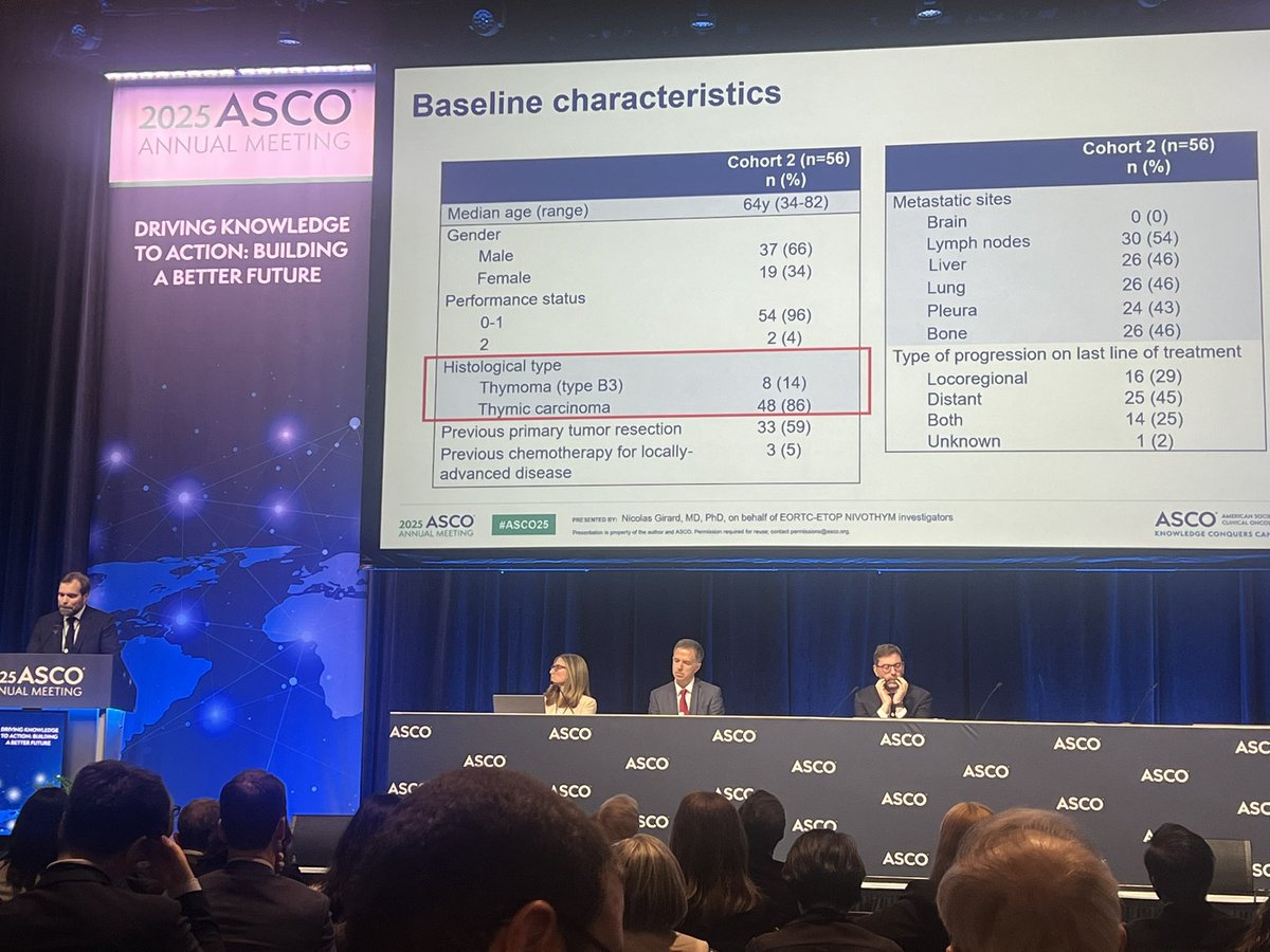 jennifermarksmd's tweet photo. No PFS improvement with nivo/ipi compared with nivo monotherapy in pretreated advanced/metastatic thymic tumors (B3 and thymic carcinoma). Grade 3 events were high (in 29 of 56 pt). Grateful for the efforts here, Dr. Nicholas Girard.#thymsm @ASCO #ASCO25 @Itmig_society https://t.co/ZAZqId24sP