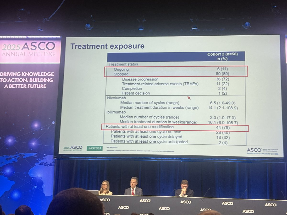jennifermarksmd's tweet photo. No PFS improvement with nivo/ipi compared with nivo monotherapy in pretreated advanced/metastatic thymic tumors (B3 and thymic carcinoma). Grade 3 events were high (in 29 of 56 pt). Grateful for the efforts here, Dr. Nicholas Girard.#thymsm @ASCO #ASCO25 @Itmig_society https://t.co/ZAZqId24sP