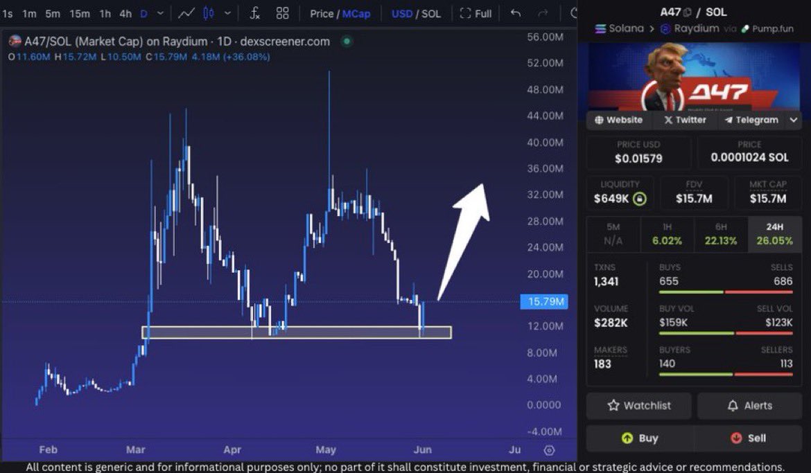 SlumDOGE Millionaire (@prothedoge) on Twitter photo Last time <a href="/a47news_ai/">A47 News Network</a> dropped down to 10M - the reversal was insane and broke all previous all time highs to hit $52M ๐ณ
Charts looking primed right now ๐ Last time <a href="/a47news_ai/">A47 News Network</a> dropped down to 10M - the reversal was insane and broke all previous all time highs to hit $52M ๐ณ
Charts looking primed right now ๐