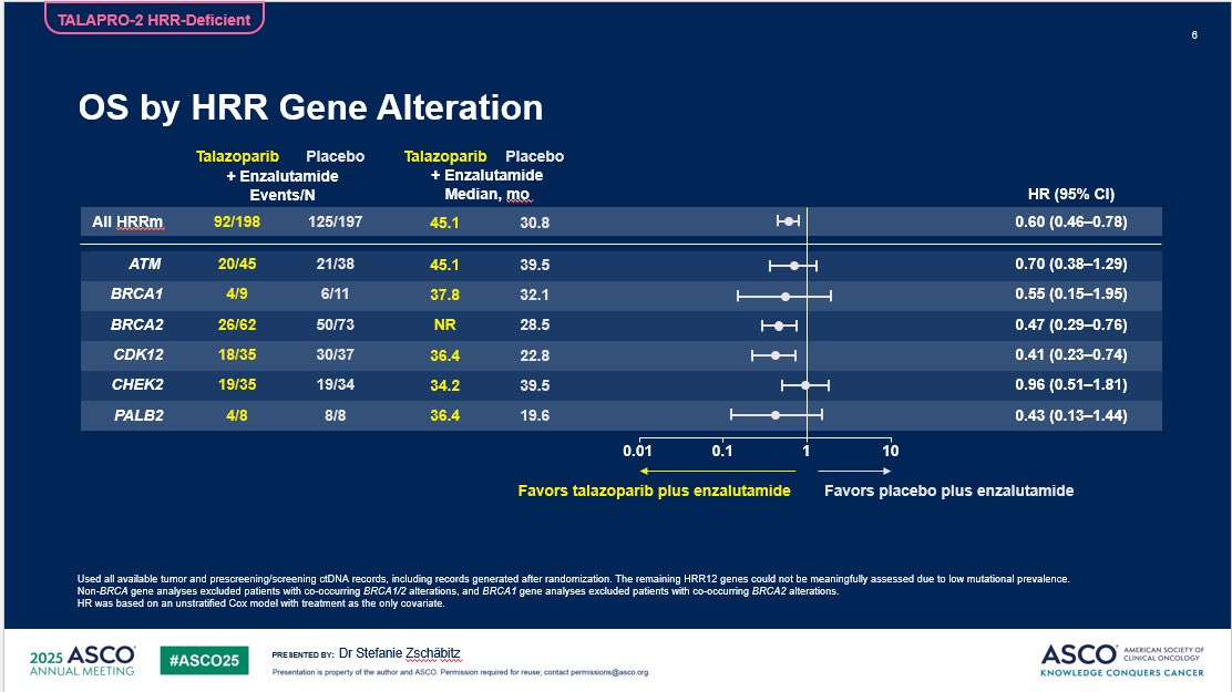 Just in <a href="/ASCO/">ASCO</a> #ASCO25 👉oral presentation 👉Efficacy of enzalutamide+talazoparib vs enza in the ph3 TALAPRO-2 trial extends beyond BRCAm subgroup in mCRPC #prostatecancer 👇Congrats DrZschaebitz  <a href="/OncoAlert/">OncoAlert</a>  <a href="/urotoday/">UroToday.com</a> Median OS significantly improved in patient cohort with HRRm