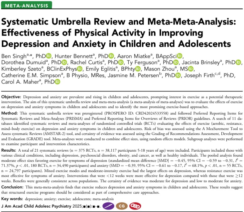 Our new umbrella review/meta-meta-analysis (375 RCTs, 38,000+ youth) shows exercise:

🧠 Reduces depression &amp; anxiety 
🏋️ Resistance &amp; mixed modes most effective 
⏱️ 12-week programs better for depression 
🧘 Light–moderate intensity best for anxiety

📄 jaacap.org/article/S0890-…