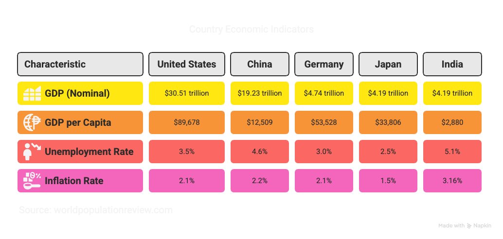 India’s GDP is now among the top 5 globally 🇮🇳
But GDP alone doesn’t tell the full story.
Below comparison gives complete picture 📊
Let’s aim for inclusive growth, not just big numbers.
#IndiaEconomy #GDP #InclusiveGrowth #DataMatters #EconomicReality