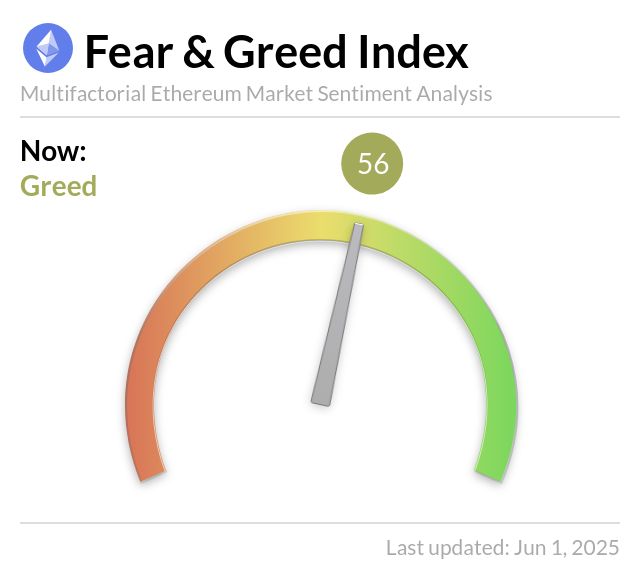 EthereumFear's tweet photo. Ethereum Fear and Greed Index is 56 — Greed
Current price: $2,535 https://t.co/rQ6ofvHth1