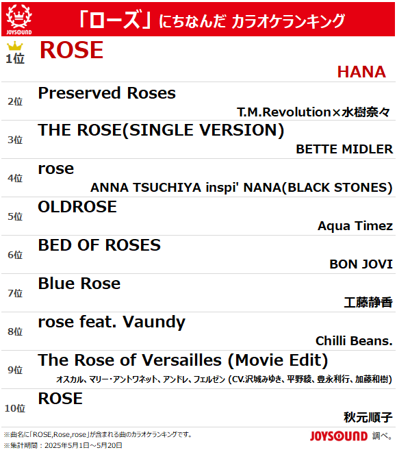 JOYSOUND_PR's tweet photo. 今日はローズの日🌹
「ローズ」にちなんだカラオケランキングを発表🎉

✨PICK UP✨
🎵ROSE / HANA
🎵Preserved Roses / T.M.Revolution×水樹奈々
🎵The Rose of Versailles (Movie Edit) /#ベルばら #ベルサイユのばら

みなさんが #ローズの日 に歌いたい曲はなんですか❓
リプでおしえてね💭 https://t.co/fq630IJjoi