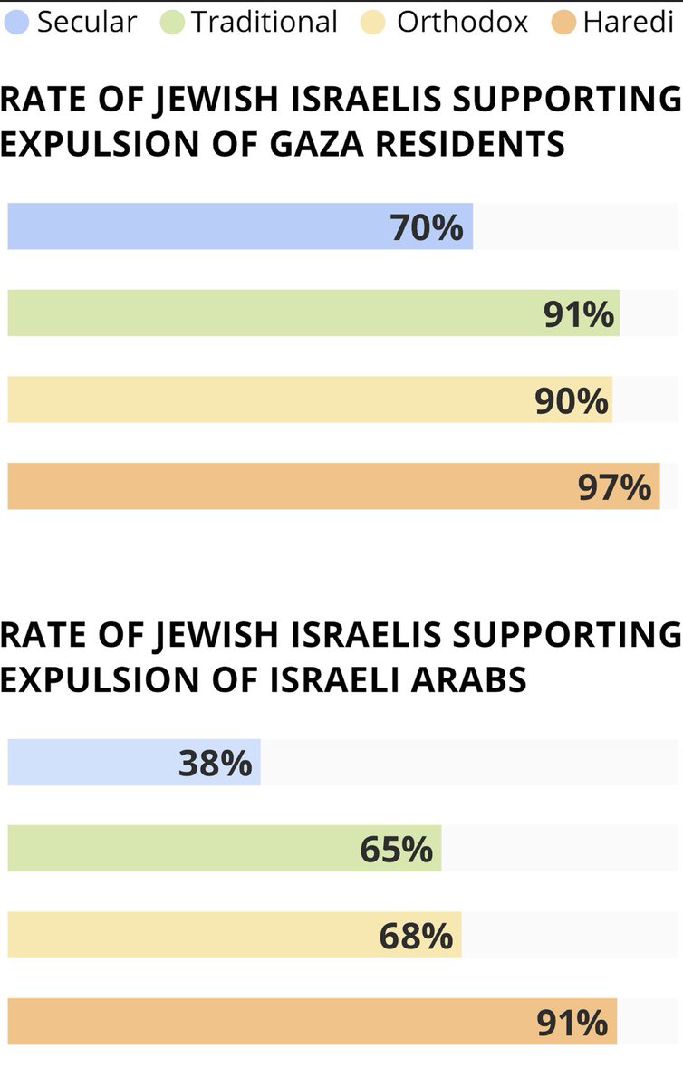 ⚠️ Le chiffre est glaçant, horrifiant, et c’est sans doute pour cela qu’il reste sous les radars: 82% des Juifs Israéliens sont favorables au plan de déportation des Palestiniens de Gaza.
= nettoyage ethnique délibéré, constitutif de crime contre l’humanité et de crime de