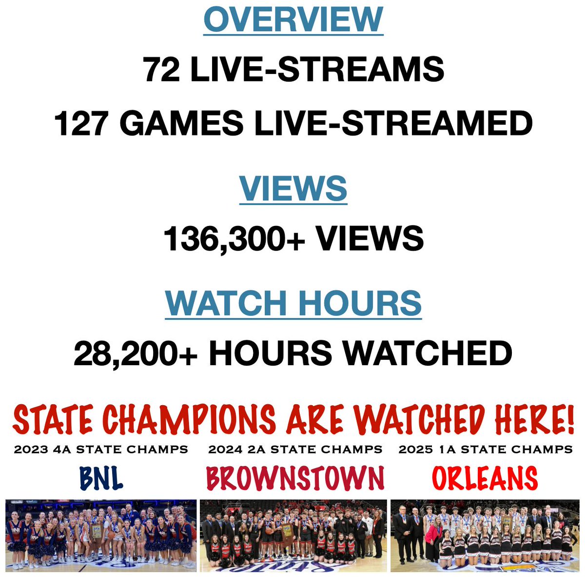What a live-streaming year it’s been for AWH Media! In 2024-25, we smashed our goals, growing our audience by 10% while delivering more games and showcasing more student athletes. A huge THANK YOU to our loyal supporters for making it happen!  

2025-2026 is our year to shine