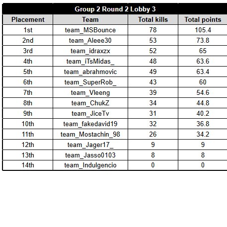 Fase 1 y 2 completadita dominando, a ver que pasa en la ultima fase antes de las Closed Qualifiers