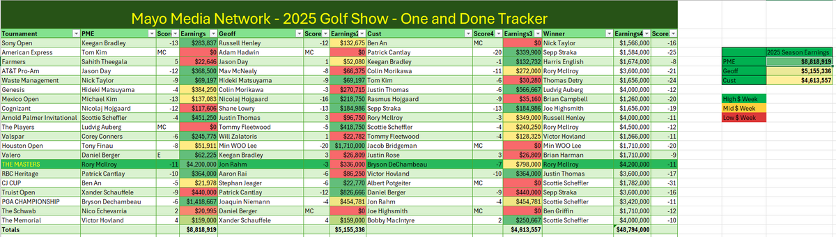 FootballNuke's tweet photo. @ThePME here's the updated Mayo Media Network Golf Show OAD standings following the Memorial. @gfienberg17 @timanderson87 https://t.co/mfFppUYAoW