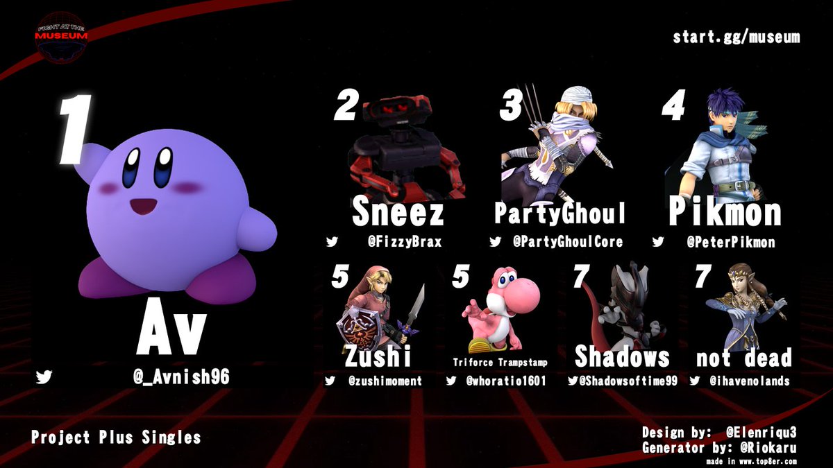 Portland Metro Project M (@portlandmetropm) on Twitter photo Congratulations to Av for winning Fight at the Museum!!!
1. Av <a href="/_Avnish96/">Av</a>
2. Sneez <a href="/FizzyBrax/">Fizzy Brax</a>
3. PartyGhoul <a href="/PartyGhoulCore/">PartyGhoul🔜Smash Camp</a>
4. Pikmon <a href="/PeterPikmon/">Peter</a>
5. Zushi <a href="/zushimoment/">Zushi</a>
5. Triforce Trampstamp <a href="/whoratio1601/">Whoratio 🏳️⚧️</a>
7. Shadows <a href="/Shadowsoftime99/">Shadows</a>
7. not dead <a href="/ihavenolands/">ahh</a> Congratulations to Av for winning Fight at the Museum!!!
1. Av <a href="/_Avnish96/">Av</a>
2. Sneez <a href="/FizzyBrax/">Fizzy Brax</a>
3. PartyGhoul <a href="/PartyGhoulCore/">PartyGhoul🔜Smash Camp</a>
4. Pikmon <a href="/PeterPikmon/">Peter</a>
5. Zushi <a href="/zushimoment/">Zushi</a>
5. Triforce Trampstamp <a href="/whoratio1601/">Whoratio 🏳️⚧️</a>
7. Shadows <a href="/Shadowsoftime99/">Shadows</a>
7. not dead <a href="/ihavenolands/">ahh</a>
