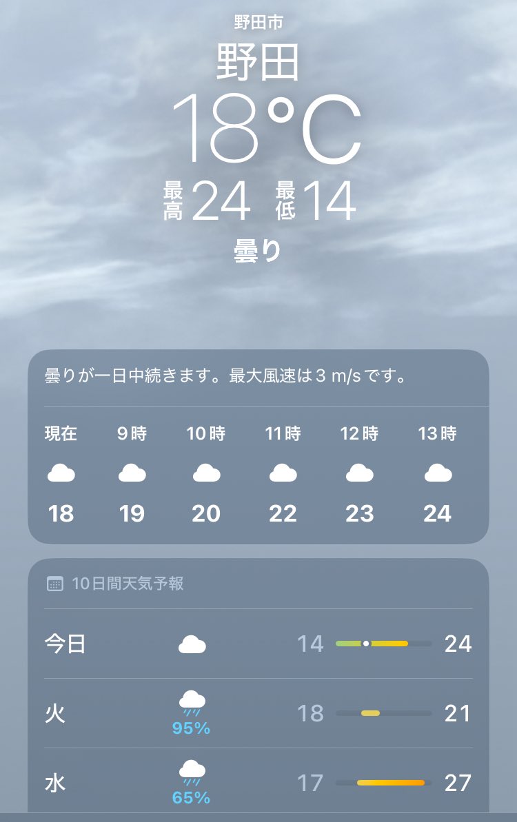 おはようございます😌
千葉県野田市は現在くもり☁️
雨は降らないみたいです✨

6月がスタートしました。早いですよね．．あっという間に年末になりそう😂
月初で忙しい方も多いかと思いますが今週も頑張りましょう！！

#企業公式が毎朝地元の天気を言い合う
#企業公式相互フォロー