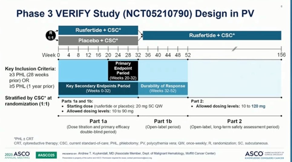 3. #VERIFY: Ph III, Rufertide (subcutaneous, hepcidin mimetic) vs Placebo in phlebotomy dependent polycythemia vera. 

4/6
