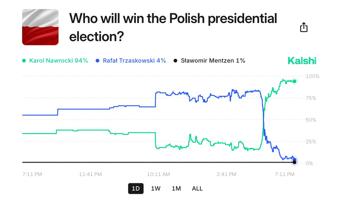 Holy shit.

Karol Nawrocki, the right-wing nationalist, is now at 94% to win today’s Presidential election in Poland.

He was as low as 11% earlier this month against pro-EU candidate Rafał Trzaskowski.

Pendulum is swinging across the West.