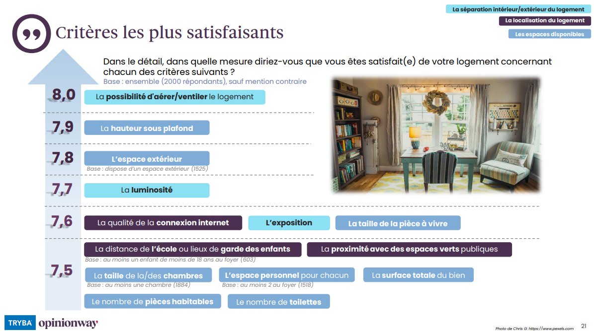 Mandataires immobilier Unis (@unismandataires) on Twitter photo Dans un contexte #immobilier tendu, les Français réinvestissent leur chez-soi plutôt que de déménager. L’étude Bien chez Soi menée par TRYBA et OpinionWay (mai 2025) explore la relation que les Français entretiennent avec leur #logement 👇
opinion-way.com/fr/publication…
<a href="/opinionway/">OpinionWay</a> Dans un contexte #immobilier tendu, les Français réinvestissent leur chez-soi plutôt que de déménager. L’étude Bien chez Soi menée par TRYBA et OpinionWay (mai 2025) explore la relation que les Français entretiennent avec leur #logement 👇
opinion-way.com/fr/publication…
<a href="/opinionway/">OpinionWay</a>