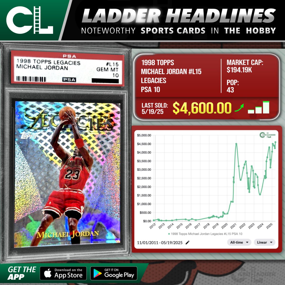 CardLadder's tweet image. :// Generate —&amp;gt; #CardLadder #LadderHeadlines 

The 1998 Topps Michael Jordan Legacies #L15 PSA 10 (pop 43) established a record high when it sold for $4,600.00 (May 19, 2025) via Auction with eBay.