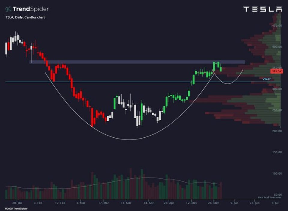 SJosephBurns's tweet photo. $TSLA is working on a bullish cup with  handle. ☕️🔨 https://t.co/3tFqZXFHr0