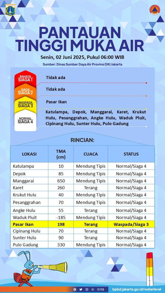 UPDATE TINGGI MUKA AIR
Senin, 02 Juni 2025 Pukul 06:00 WIB

Sumber: Dinas SDA DKI Jakarta

Selengkapnya dapat diakses pada: bpbd.jakarta.go.id/waterlevel